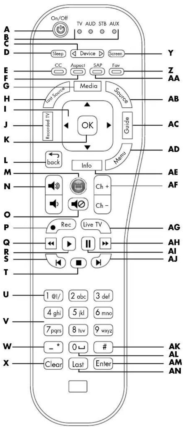 HP MediaSmart SL4278N - Identification des boutons de la télécommande - 1