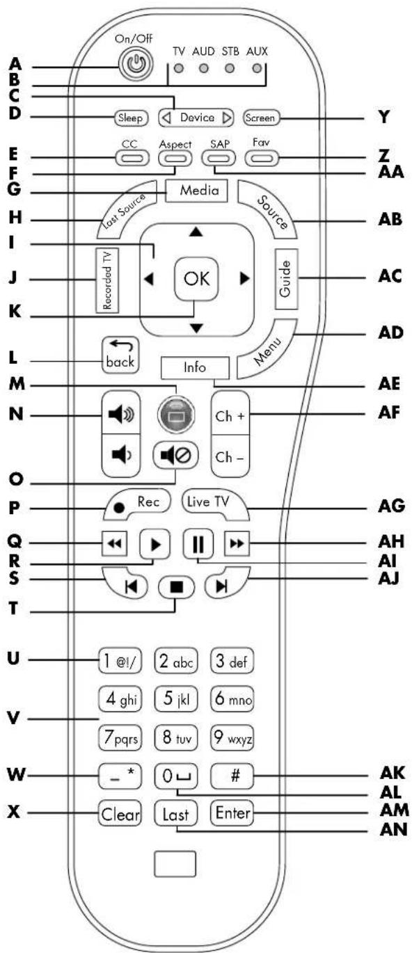 HP MediaSmart SL4278N - Identifying the remote control buttons - 1
