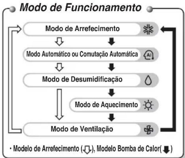 LG ARNU15GQAA2 - Nome e Função do Controlo Remoto (Acessório) - 2