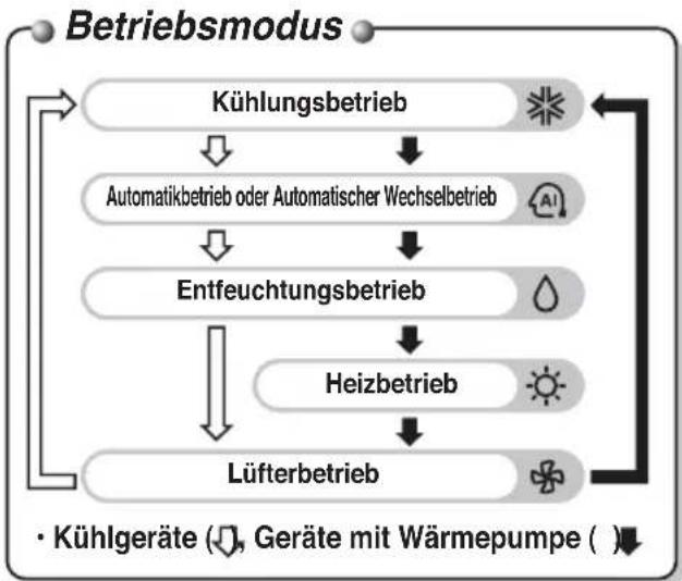 LG ARNU15GQAA2 - Tasten und Funktionen der kabellosen Fernbedienung (Zubehör) - 2
