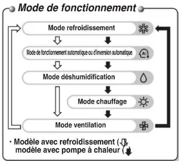 LG ARNU15GQAA2 - Nom et fonction du dispositif de régulation à distance sans fil (accessoire) - 2