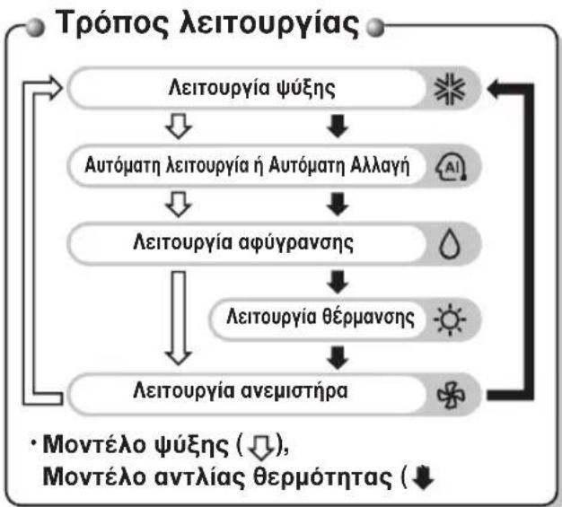 LG ARNU15GQAA2 - Όνομα και λειτουργία του ενσύρματου τηλεχειριστηρίου (αξεσουάρ) - 2