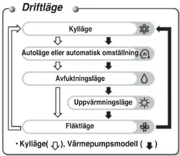 LG ARNU15GQAA2 - Namn och funktion på den trådlösa fjärrkontrollen (tillbehör) - 2