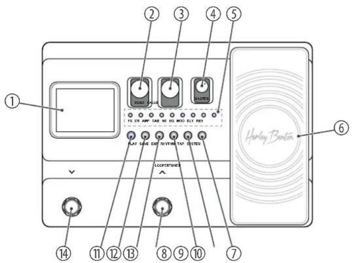 Harley Benton DNAfx GiT - Connexions et éléments de commande - 1
