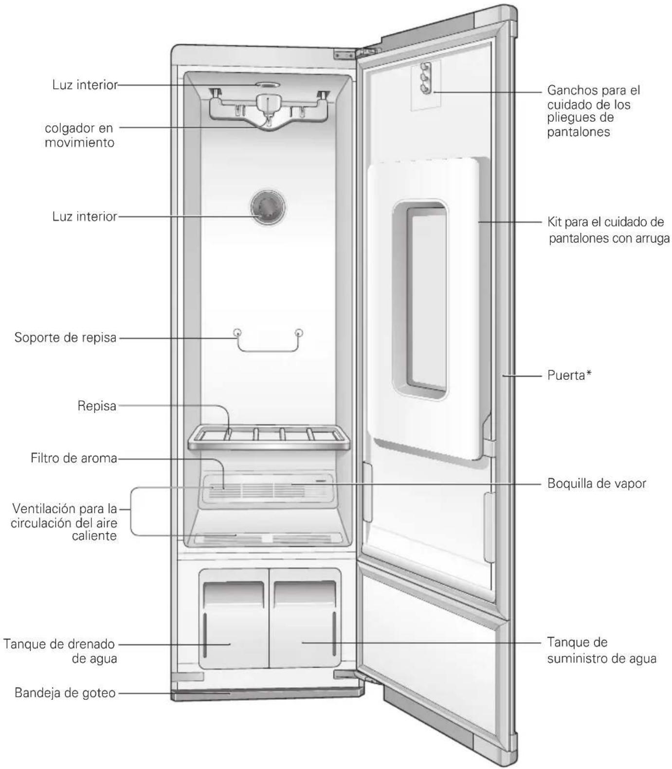 Ganchos para el cuidado de los pliegues de pantalones colgador en movimiento Luz interior Soporte de repisa Repisa Filtro de aroma Ventilación para la circulación del aire caliente Tanque de drenado de agua Bandeja de goteo Puerta* Boquilla de vapor Tanque de suministro de agua