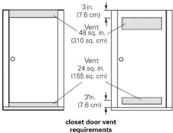 3 in. (7.6 cm) Vent 48 sq. in. (310 sq. cm) Vent 24 sq. in. (155 sq. cm) 3' in. (7.6 cm) closet door vent requirements