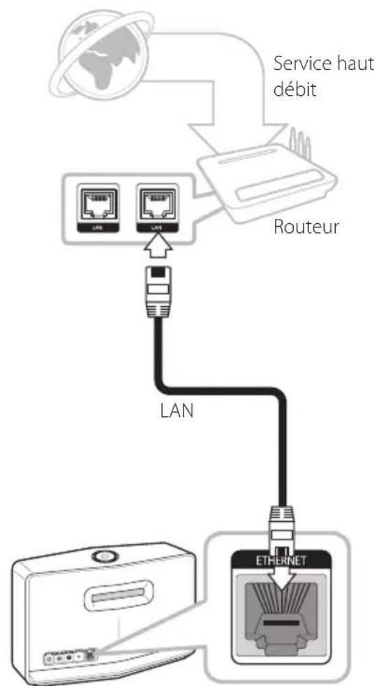 LG NP8540 - Raccordement de l'enceinte à votre réseau avec un cable de réseau local - 1