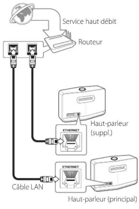 LG NP8540 - Raccordement d'une enceinte supplémentaire à votre réseau avec un cable de réseau local - 1