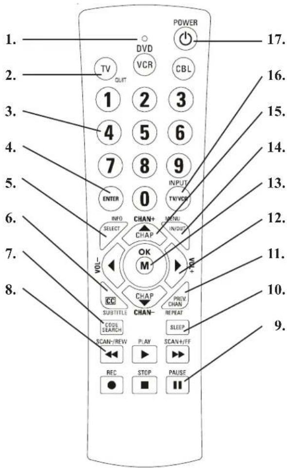 PHILIPS PM3S - Fonctions des touches - 1
