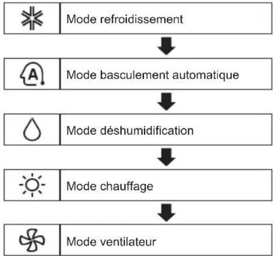 LG USNW186K271 - Utilisation de la fonction mode - 2