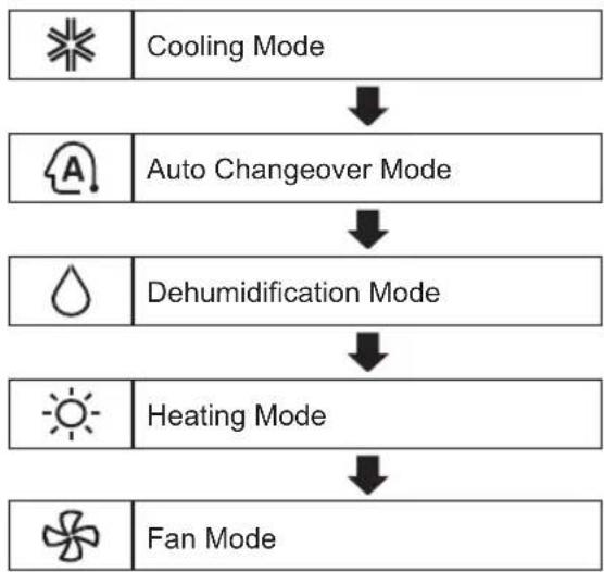 LG USNW186K271 - Using the Mode Function - 2