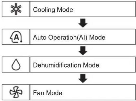 LG USNW186K271 - Using the Mode Function - 1