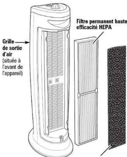 HAMILTON BEACH True Air 04493 - L'air est nettoyé en quatre étapes : - 1