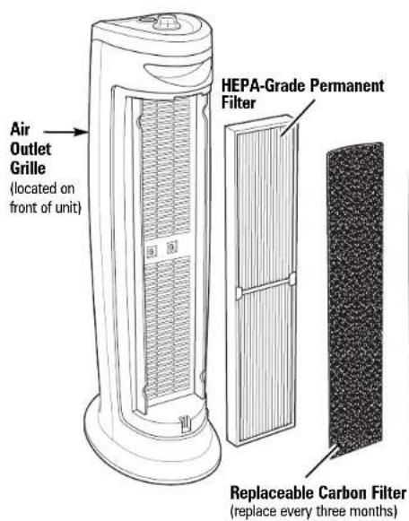 HAMILTON BEACH True Air 04493 - Parts and Features - 1
