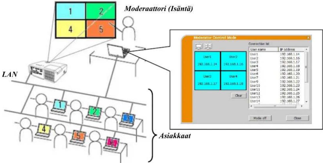 Christie LW551i - Moderaattorin hallinta-tila - 1