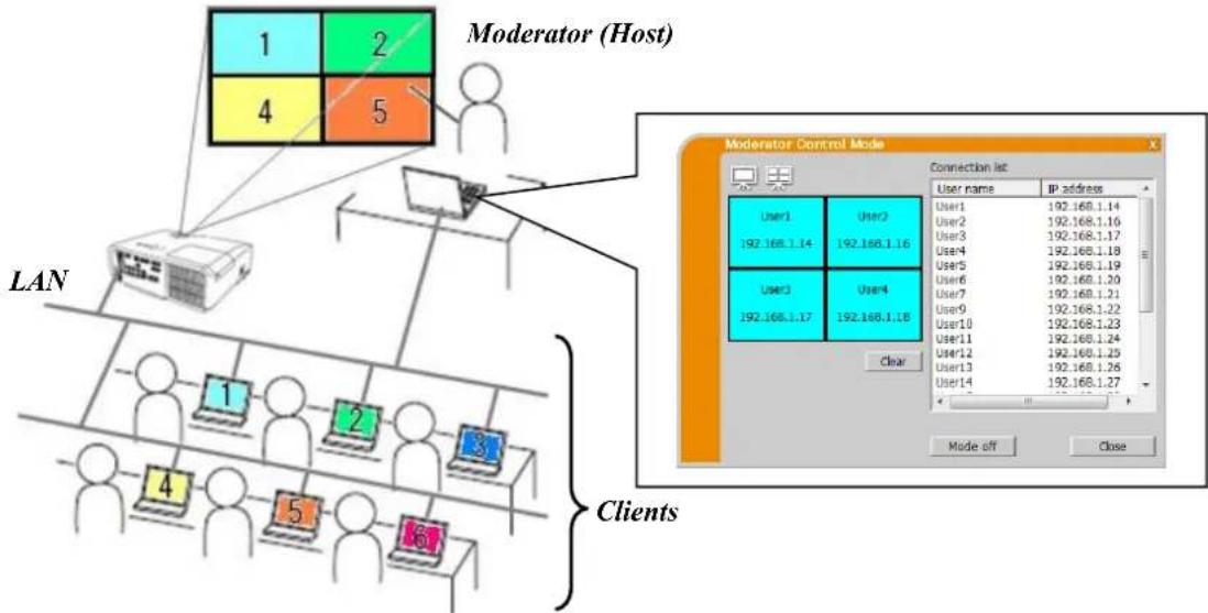 Christie LW551i - Moderator-besturingsmodus - 1
