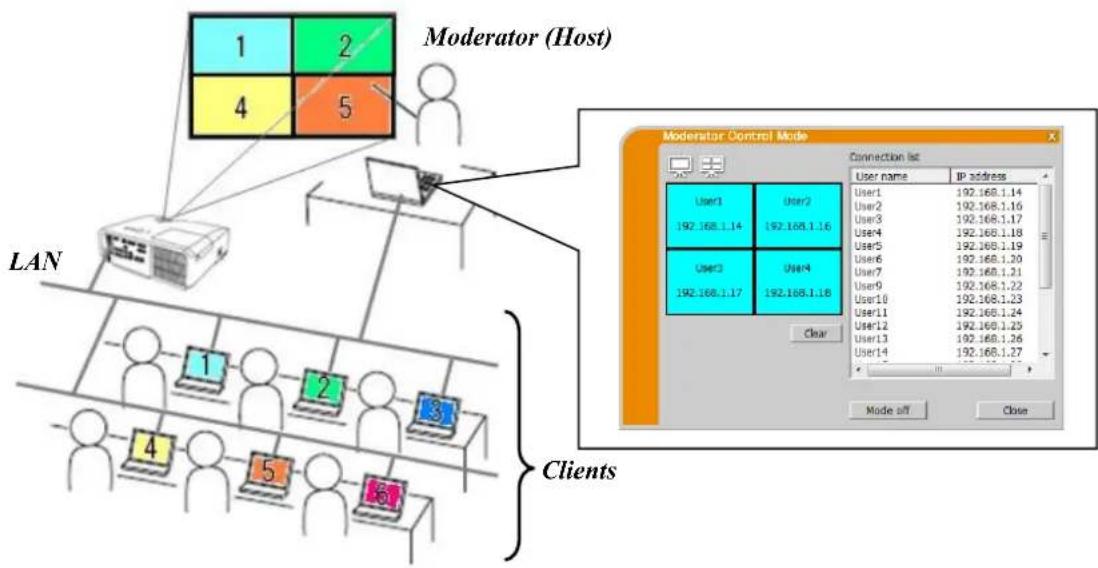 Christie LW551i - Moderator Control Mode - 1