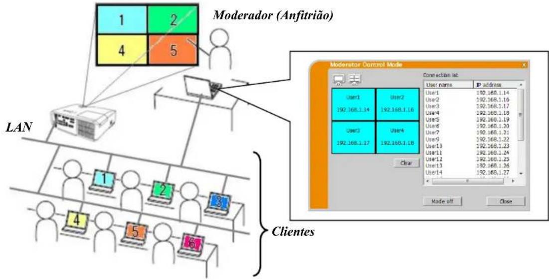 Christie LX601i - Modo de Controlo do Moderador - 1