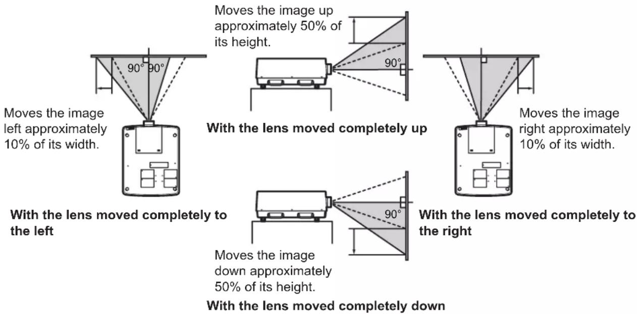 Christie LX1750 - Ajusting the position of the lens - 2