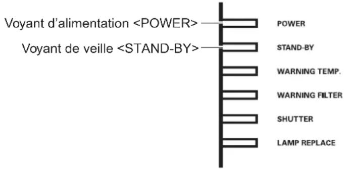 Christie LX1750 - Voyant d'alimentation - 1