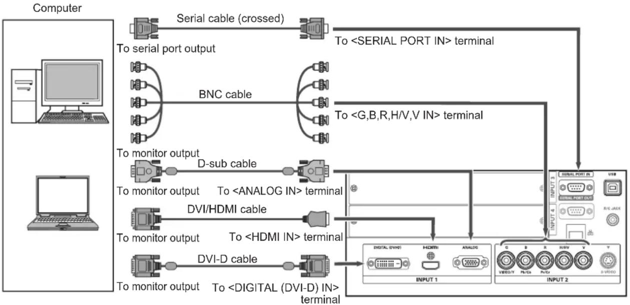 Christie LX1750 - Connecting example: Computers - 1