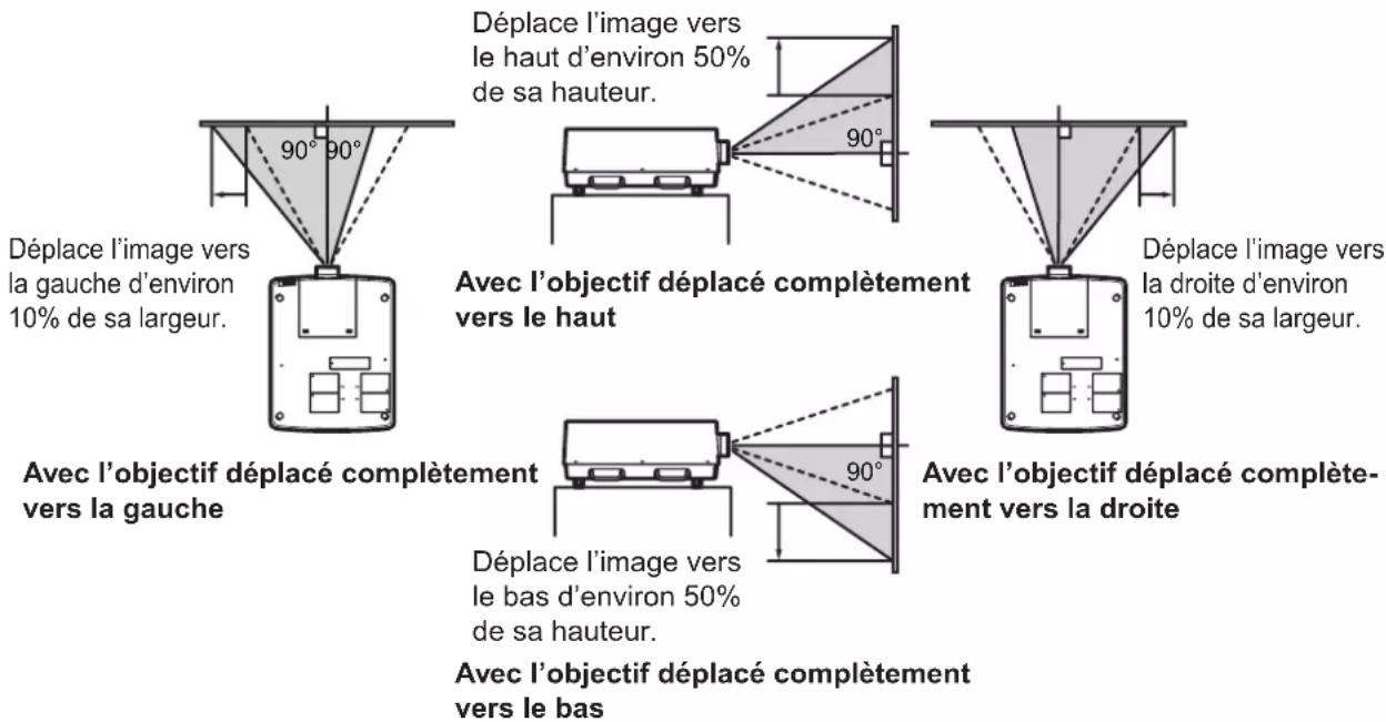 Christie LX1750 - Austement de la position de l'objectif - 2