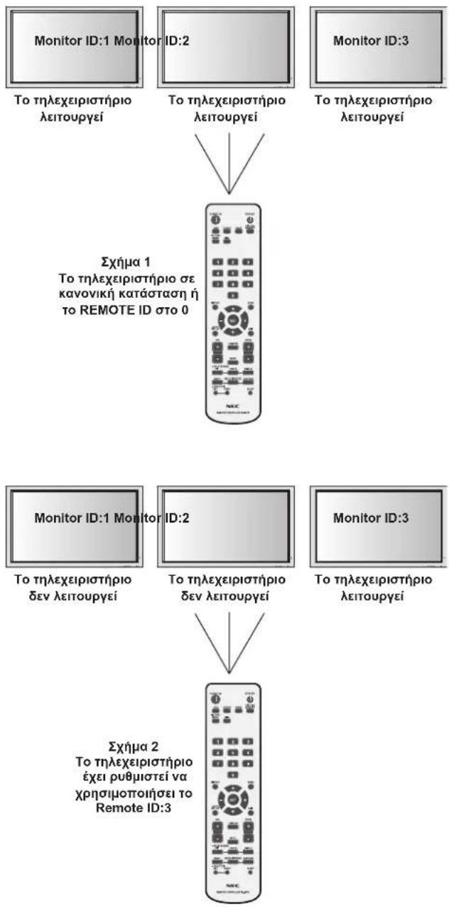 NEC PlasmaSync 50XP10 - ΓΙΑ ΝΑ ΧΡΗΣΙΜΟΠΟΙΗΣΕΤΕ ΤΗ ΛΕΙΤΟΥΡΓΙΑ Ταυτότητα τηλεχειριστηρίου - 1