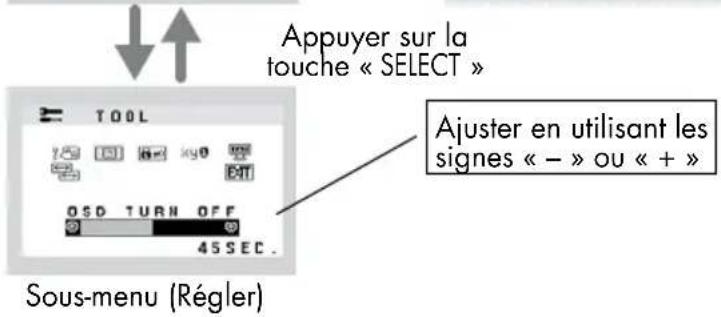 Appuyer sur la touche « SELECT » Ajuster en utilisant les signes « - » ou « + » Sous-menu (Régler)