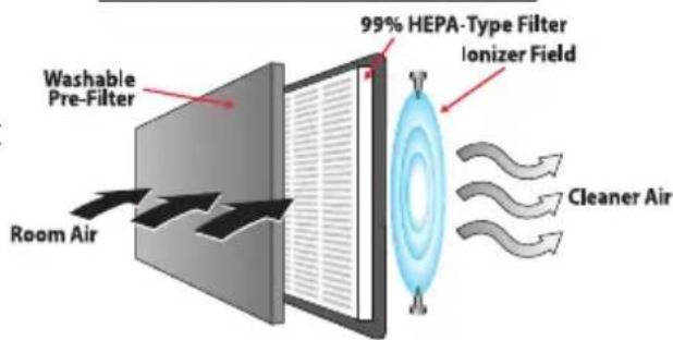 KAZ HEPAClean HHT081 - HOW YOUR AIR PURIFIER WORKS - 1