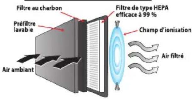 KAZ HEPAClean HHT081 - FONCTIONNEMENT DU PURIFICATEUR D'AIR - 1
