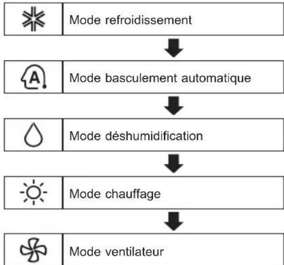 LG S4UW12JARPD - Modèle à refroidissement et chauffage - 1