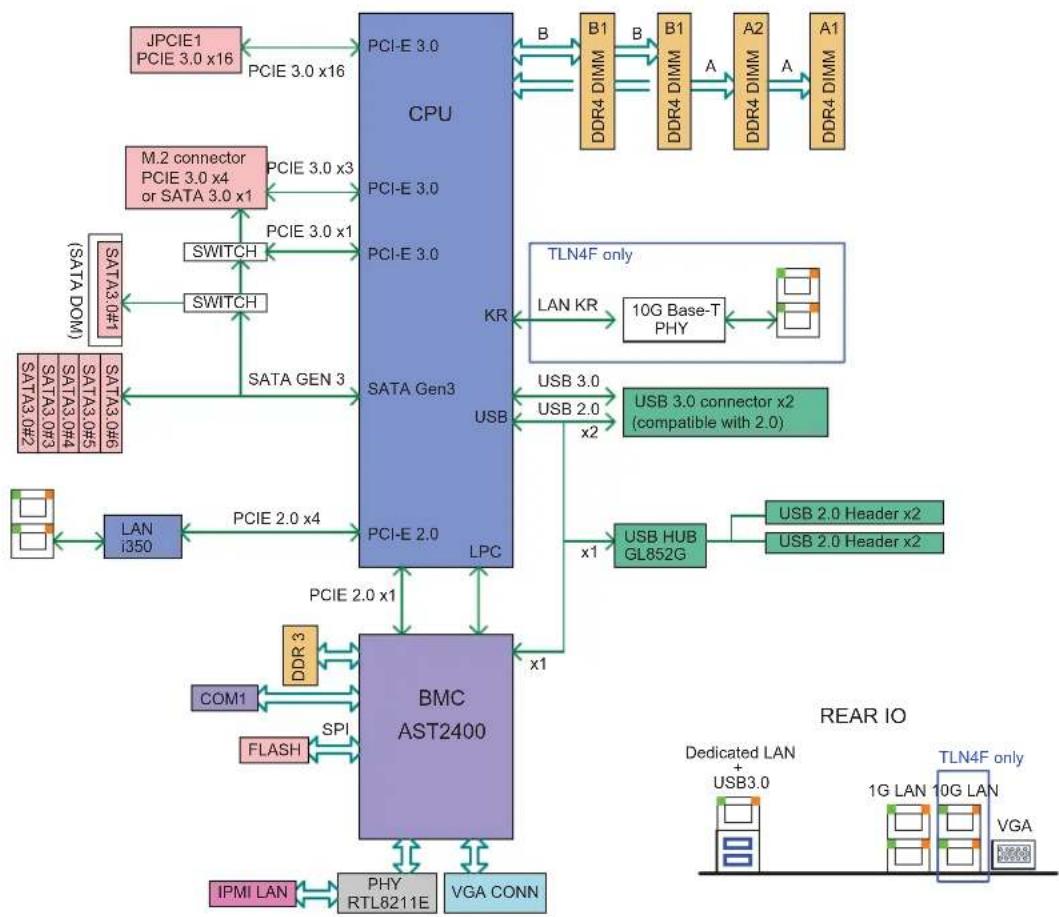 Supermicro SuperServer 5018DFN4T - I/O連接埠 - 1