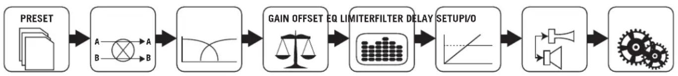 SAMSON SXD7000 - Erste Schritte – DSP - 4