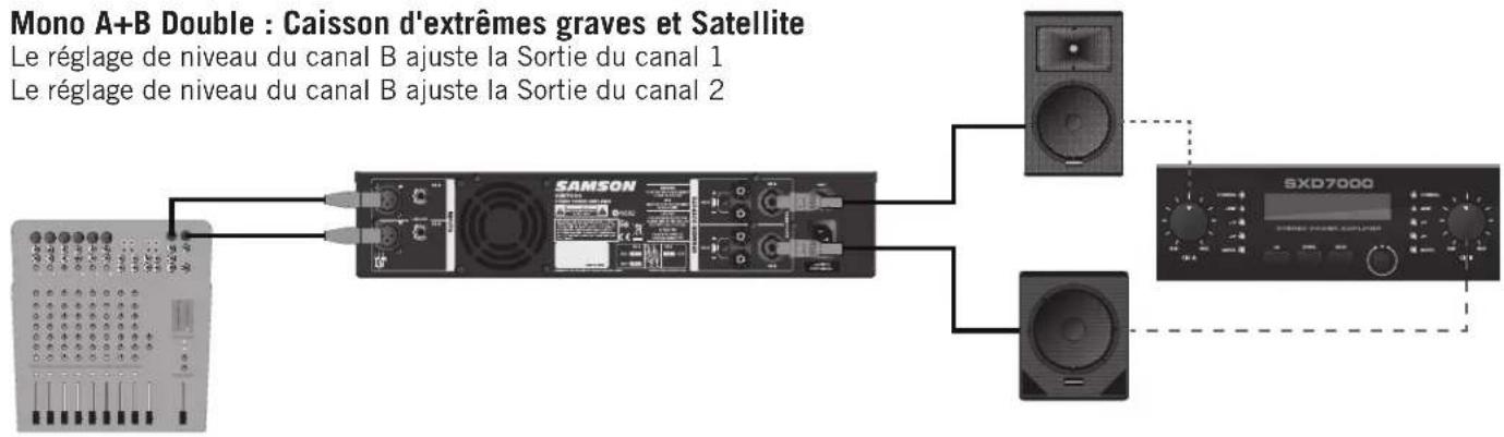 SAMSON SXD7000 - Mono A+B Double : Caisson d'extrêmes graves et Satellite - 1