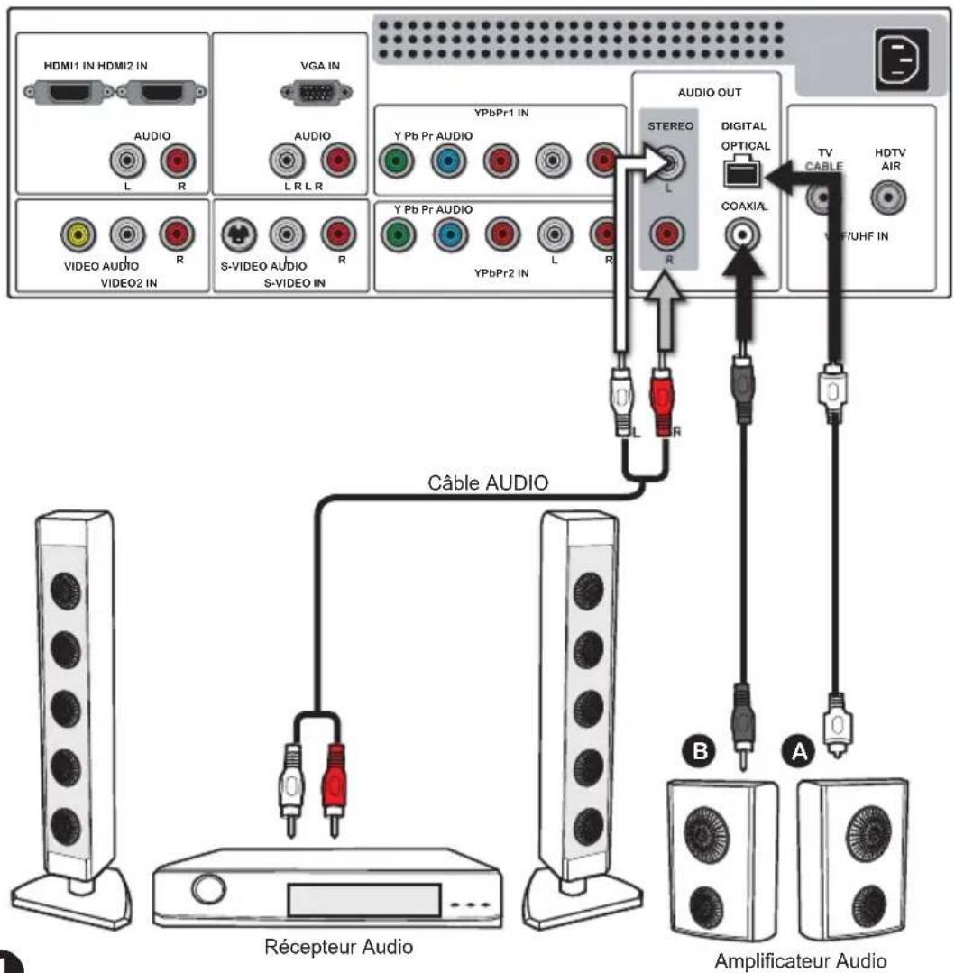Proview PA32JK1A - Connection d'un Récepteur Audio ou un Système Son Dolby Digital 5.1. - 1