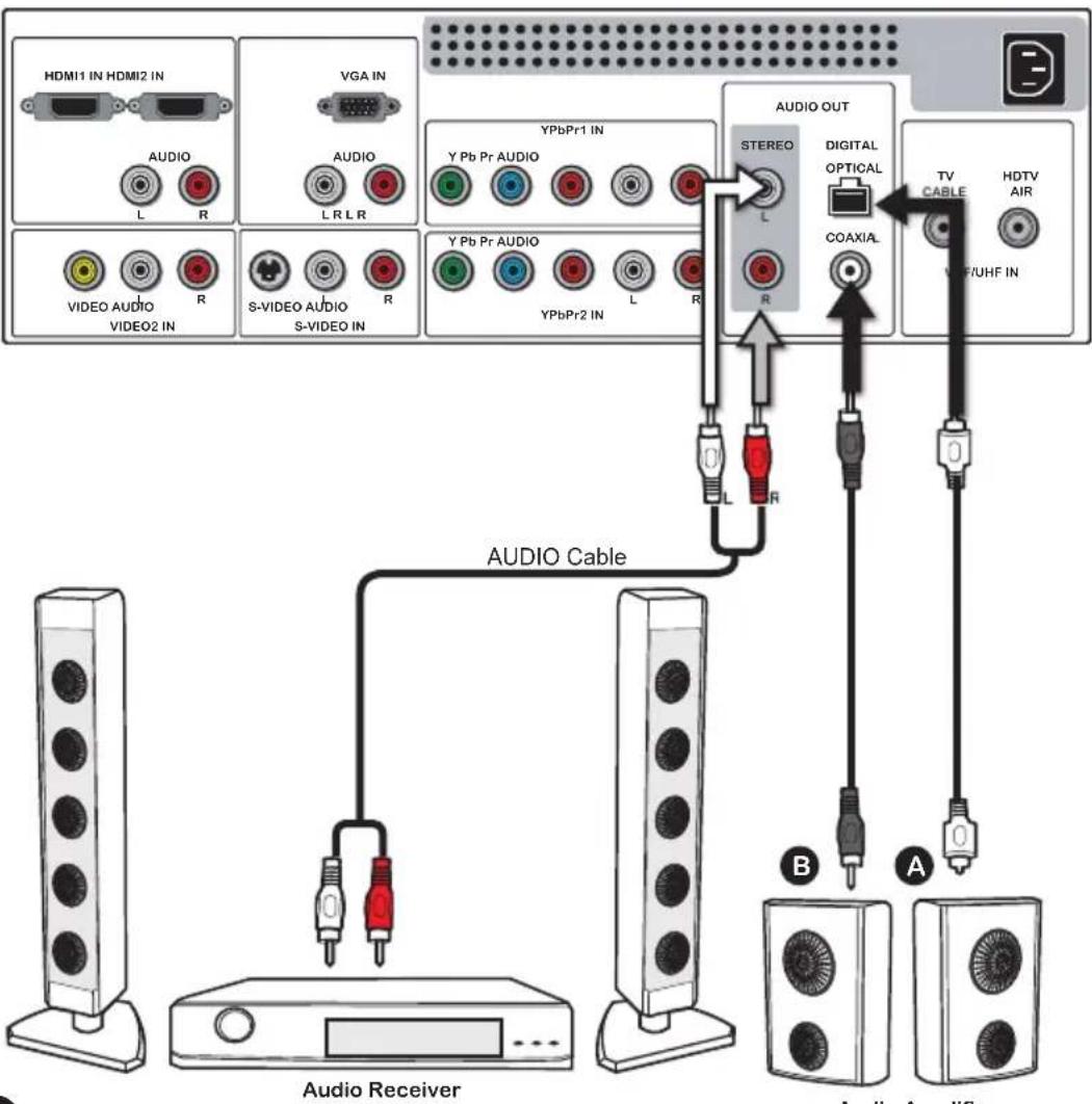 Proview PA32JK1A - Connecting an Audio Receiver or a Dolby Digital 5.1 Sound System - 1