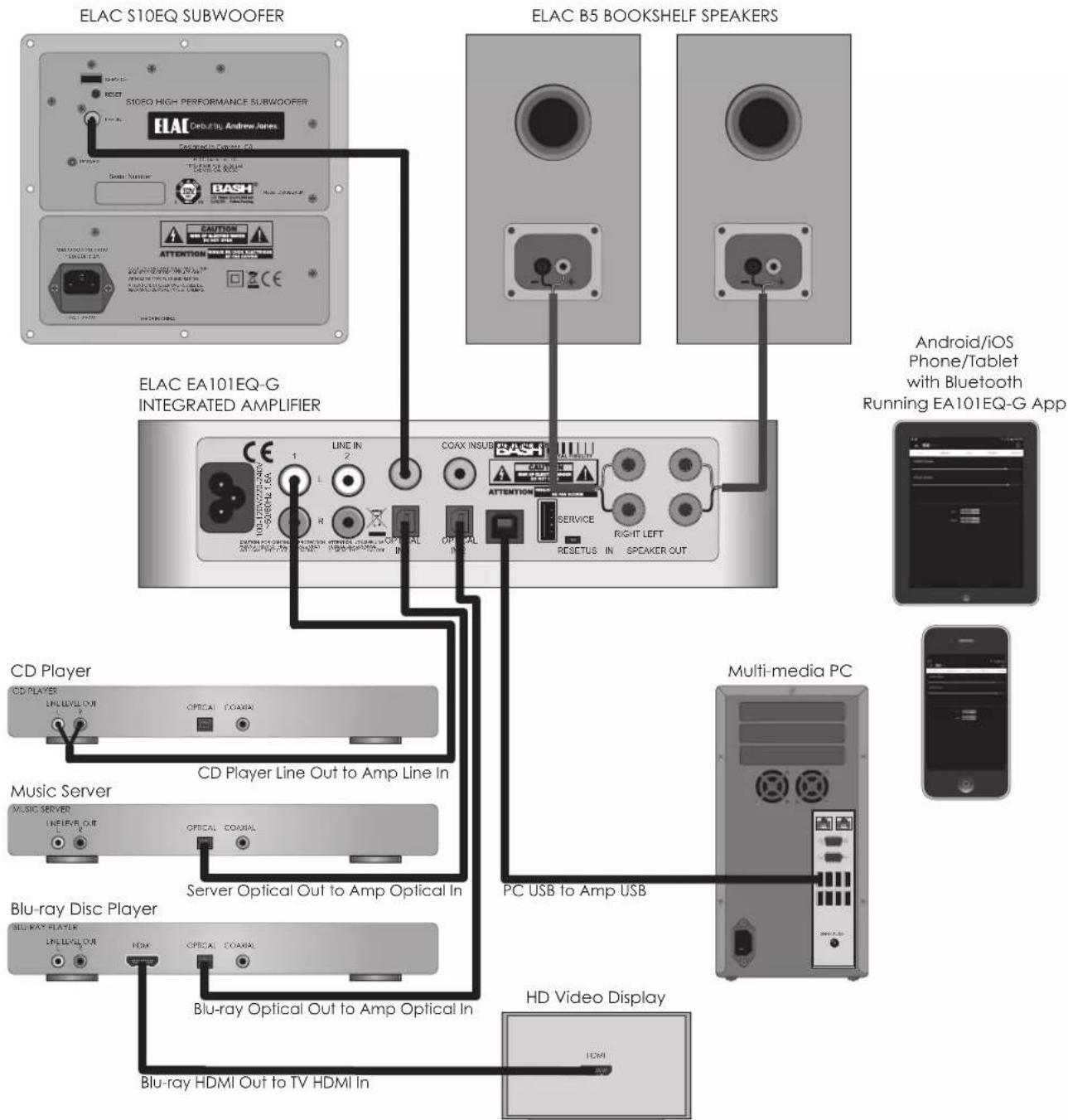 ELAC Element EA101EQG - Emplacement de I'amplificateur - 1