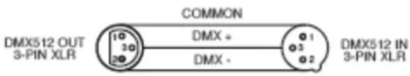 COMMON DMX512 OUT 3-PIN XLR 1○ 3○ 2○ DMX + DMX - DMX512 IN 3-PIN XLR