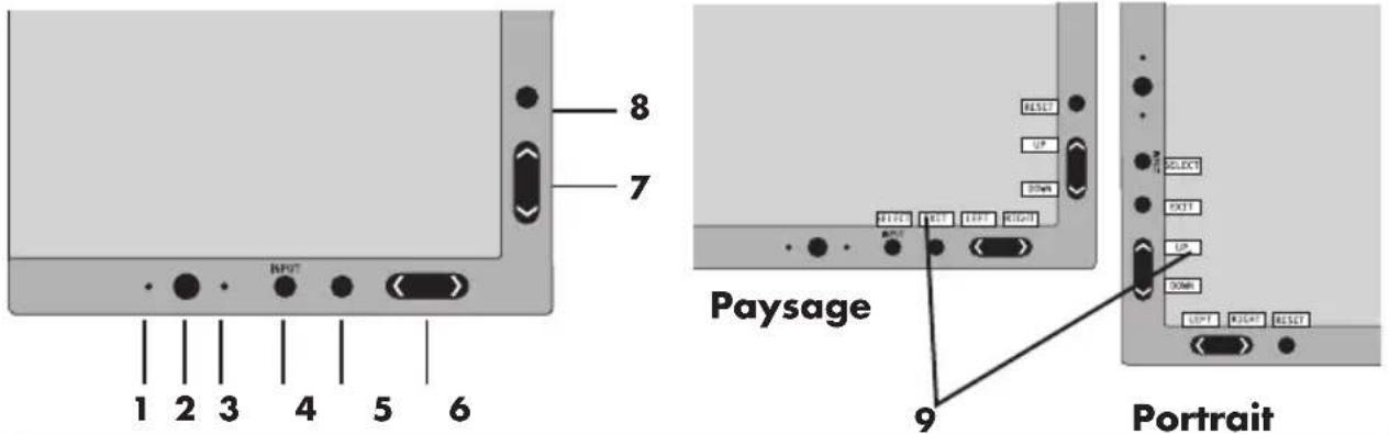 NEC MultiSync LCD1990SXi - Commandes OSM (gestionnaire à l'écran) Situés à l'avant du moniteur, fonctionnent de la manière suivante : - 1