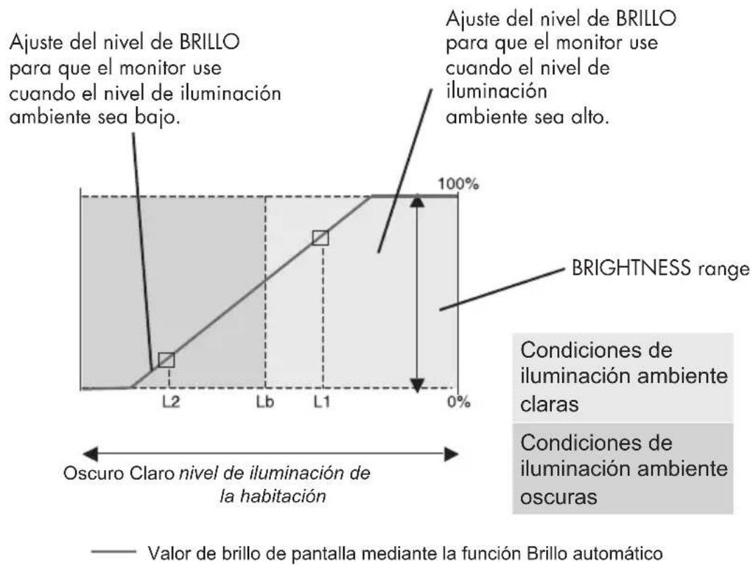 NEC MultiSync LCD1990SXi - Uso de la función Brillo automático continuación - 1