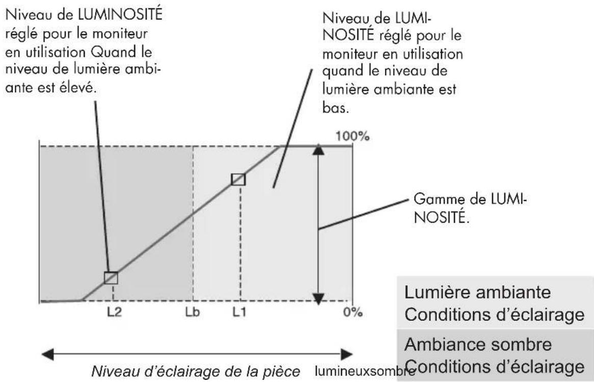 NEC MultiSync LCD1990SXi - Utilisation de la fonction de luminosité automatique - Suite. - 1