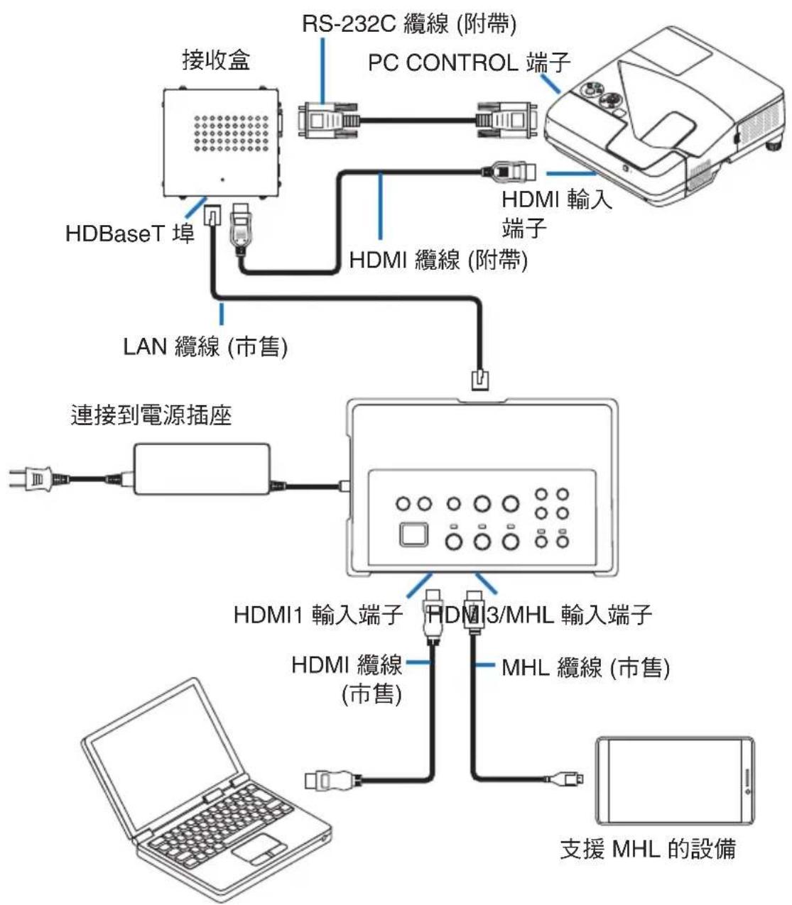NEC NP01SW1 - 連接到未裝配 HDBaseT 埠的投影機或顯示器 - 1