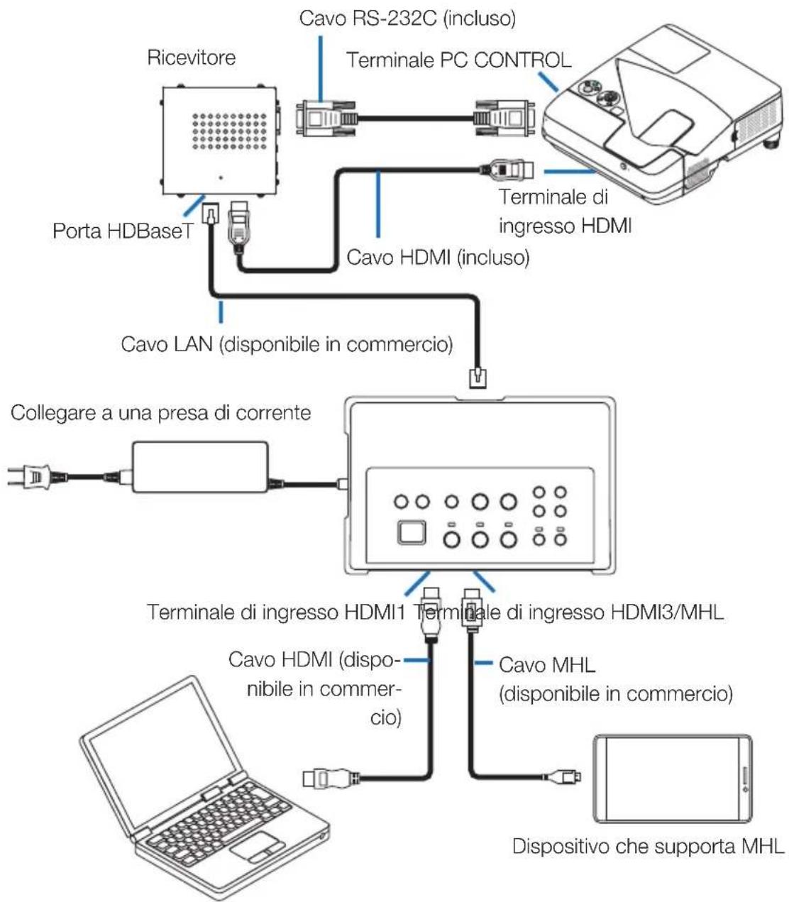 NEC NP01SW1 - Collegamento a un proiettore o a uno schermo senza porta HDBaseT - 1