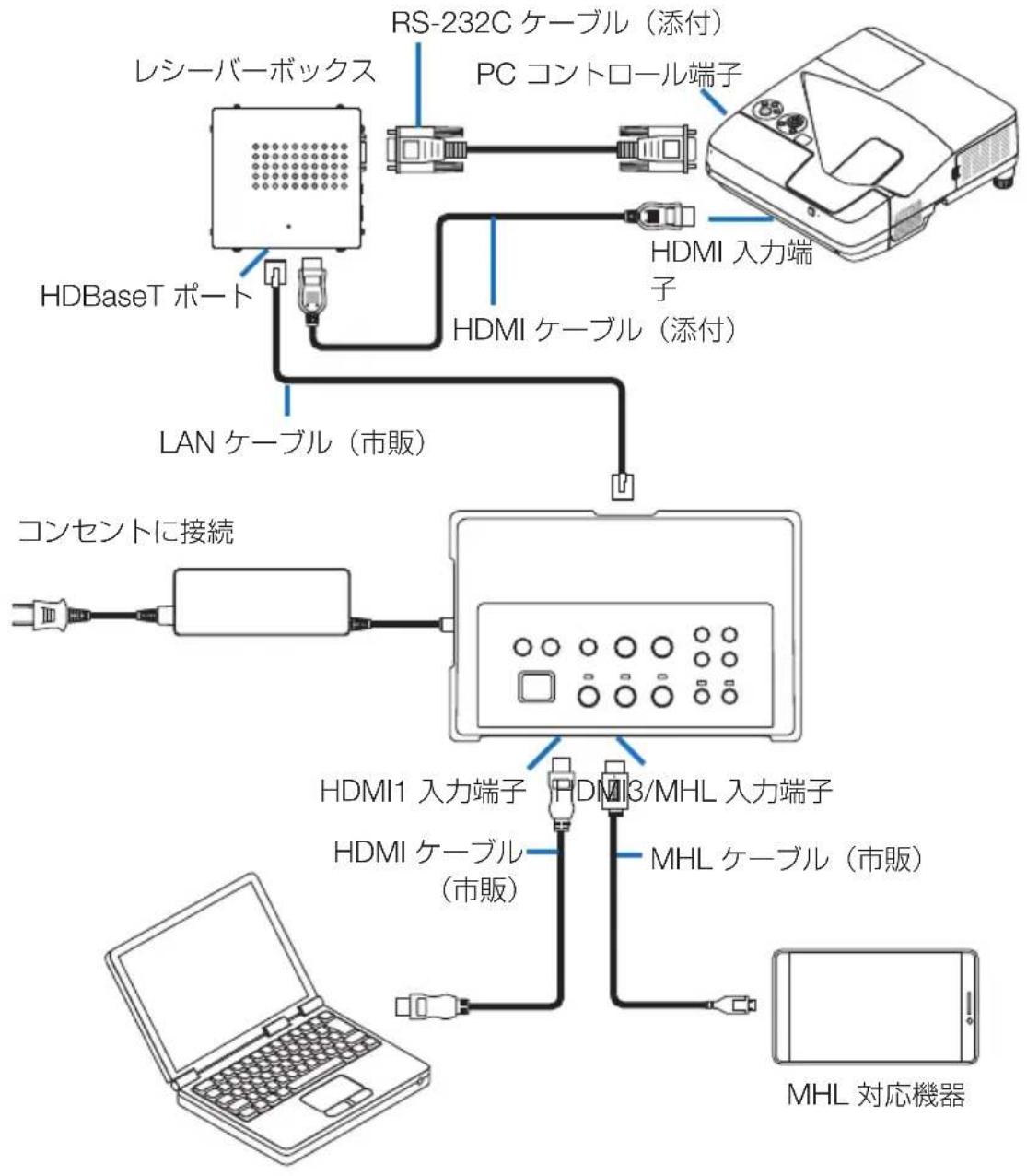 NEC NP01SW1 - HDBaseTポートを装備していないプロジェクターまたはディスプレイへの接続 - 1