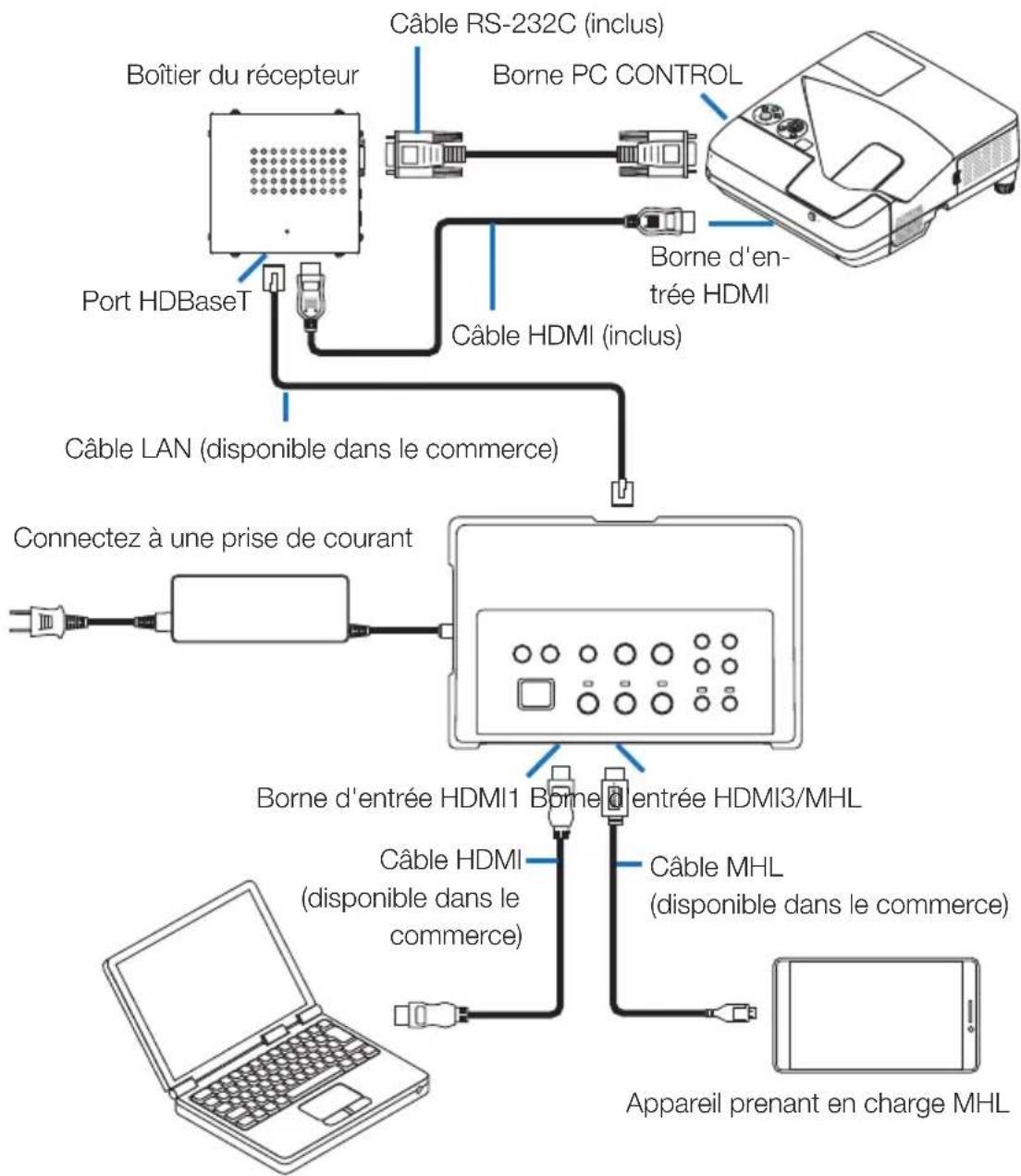 NEC NP01SW1 - Connexion à un projecteur ou écran non équipé du port HDBaseT - 1