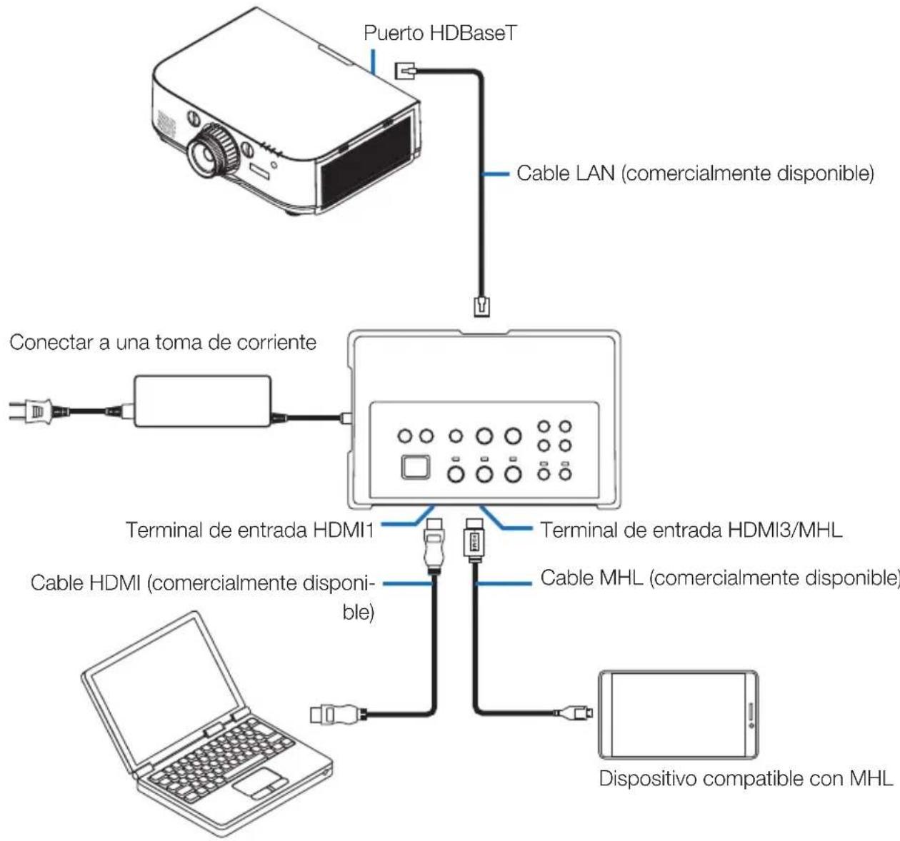 NEC NP01SW1 - 5-1. Proyección de la imagen de un ordenador, etc. Conexión a un proyector o pantalla equipados con el puerto HDBaseT - 1