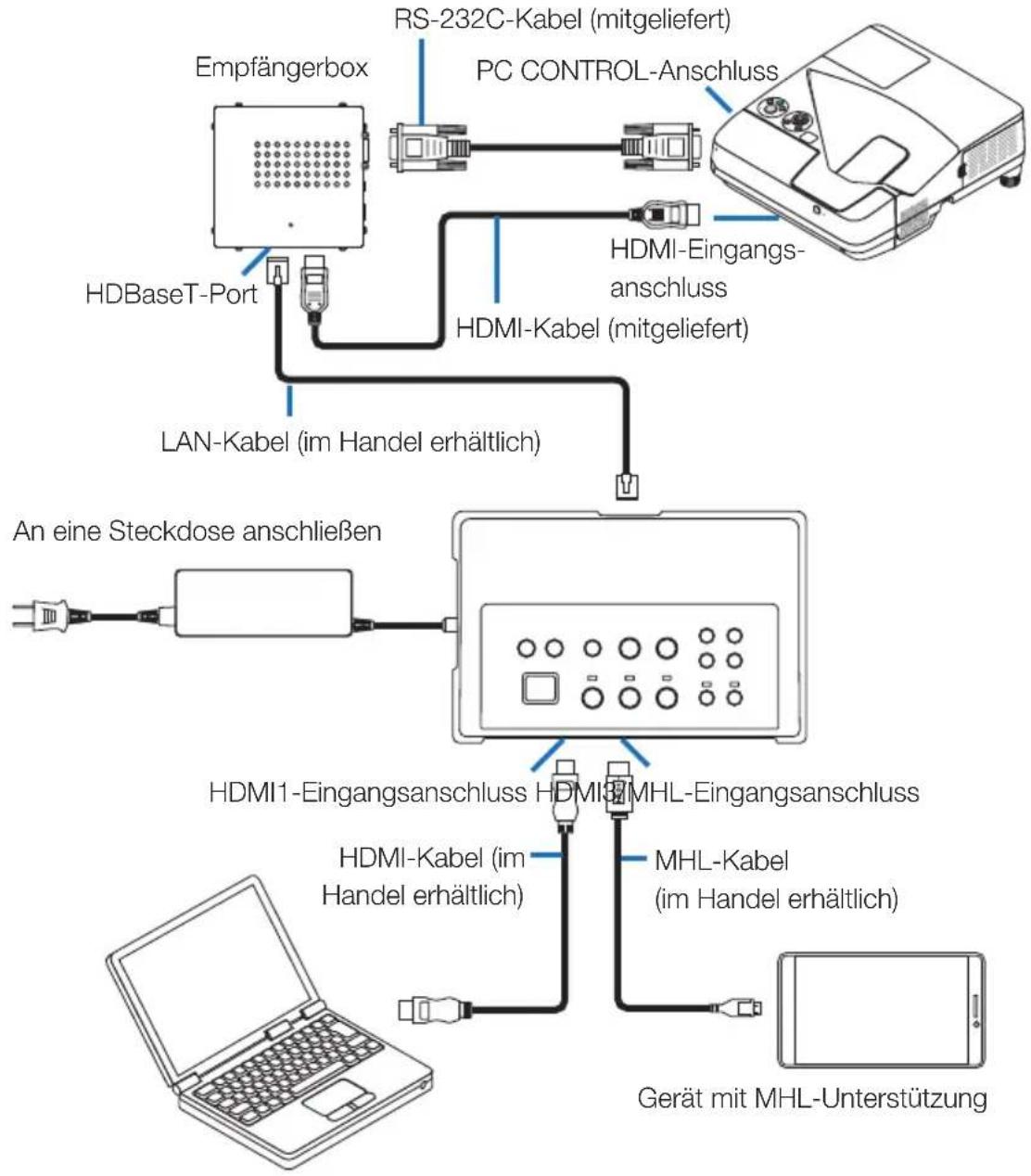 NEC NP01SW1 - Anschließen an einen Projektor oder ein Display, die nicht über einen HDBaseT-Port verfügen - 1