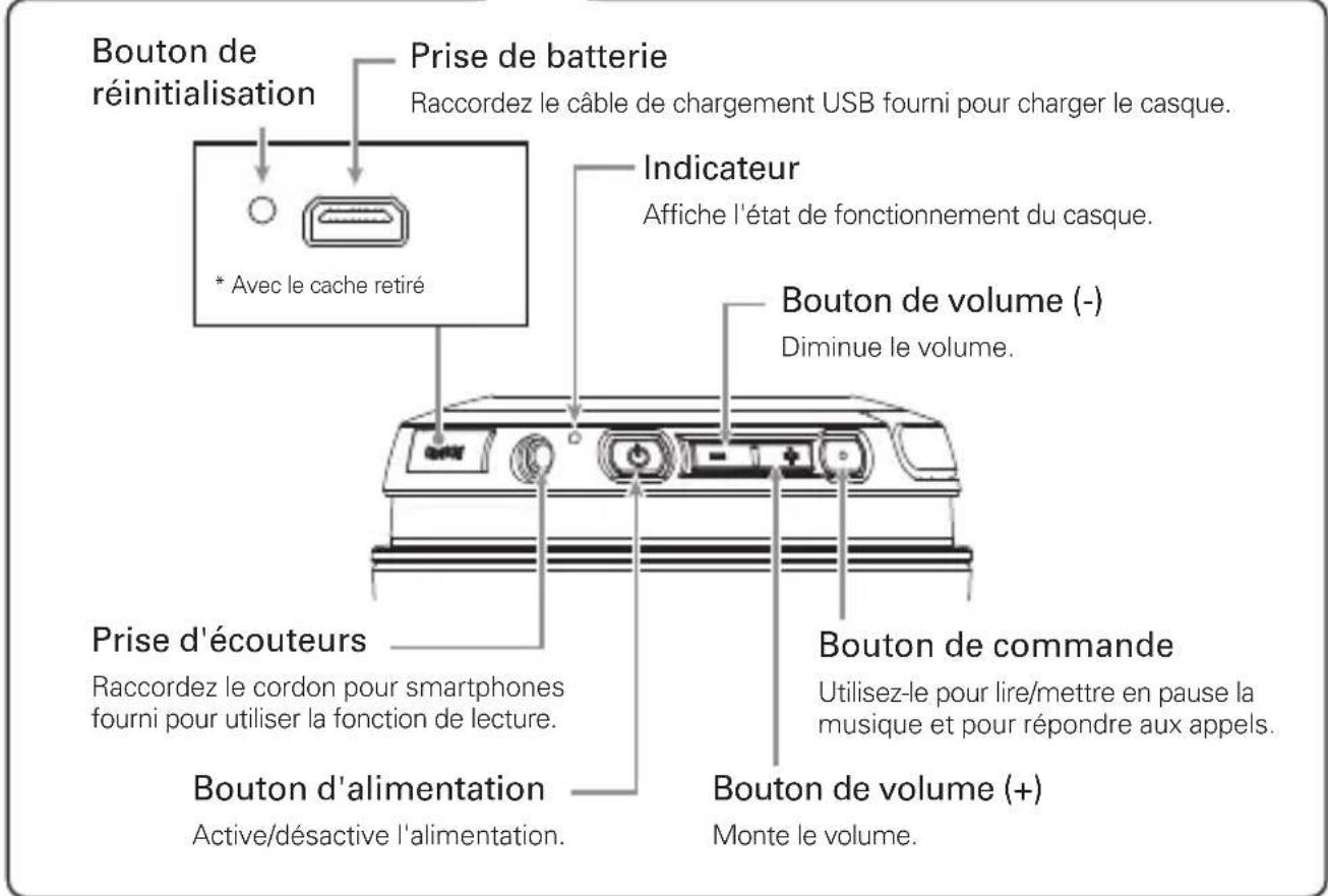 Bouton de réinitialisation Prise de batterie Raccordez le câble de chargement USB fourni pour charger le casque. * Avec le cache retiré Indicateur Affiche l'état de fonctionnement du casque. Bouton de volume (-) Diminue le volume. Prise d'écouteurs Raccordez le cordon pour smartphones fourni pour utiliser la fonction de lecture. Bouton d'alimentation Active/désactive l'alimentation. Bouton de commande Utilisez-le pour lire/mettre en pause la musique et pour répondre aux appels. Bouton de volume (+) Monte le volume.