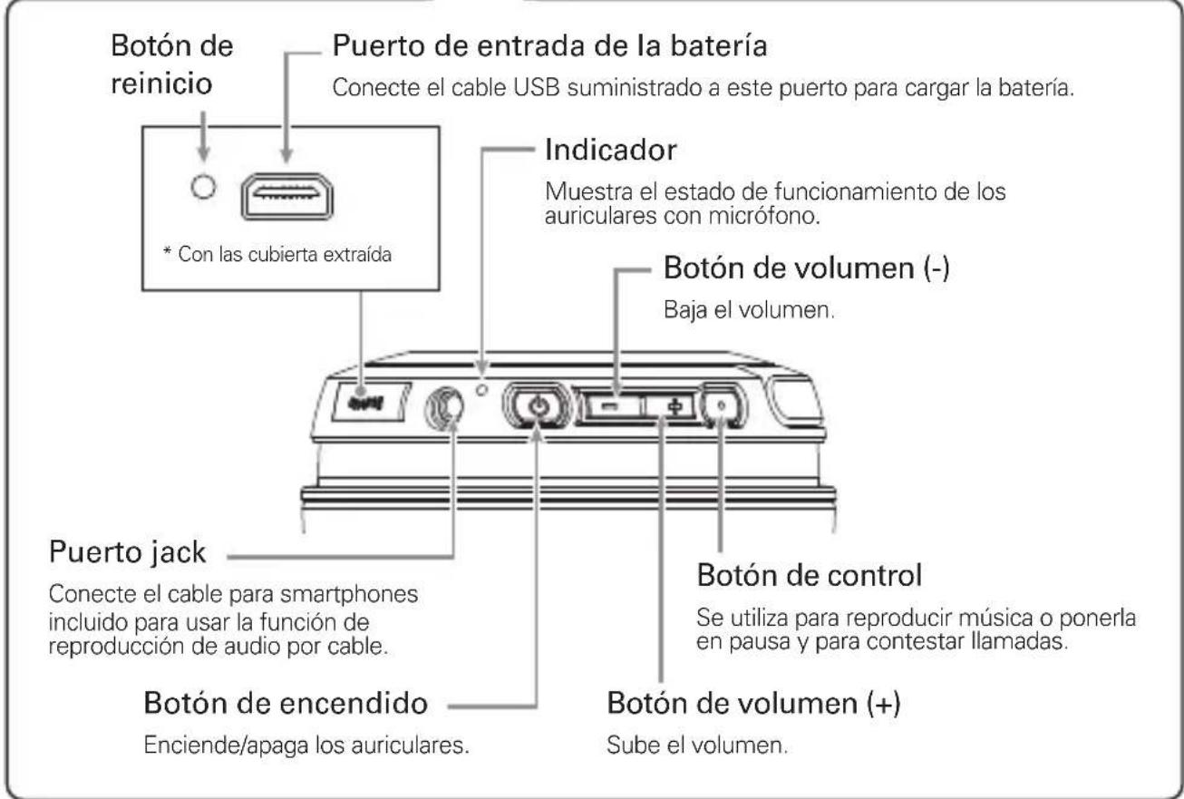Botón de reinicio Puerto de entrada de la batería Conecte el cable USB suministrado a este puerto para cargar la batería. * Con las cubierta extraída Indicador Muestra el estado de funcionamiento de los auriculares con micrófono. Botón de volumen (-) Baja el volumen. Puerto jack Conecte el cable para smartphones incluido para usar la función de reproducción de audio por cable. Botón de encendido Enciende/apaga los auriculares. Botón de control Se utiliza para reproducir música o ponerla en pausa y para contestar llamadas. Botón de volumen (+) Sube el volumen.