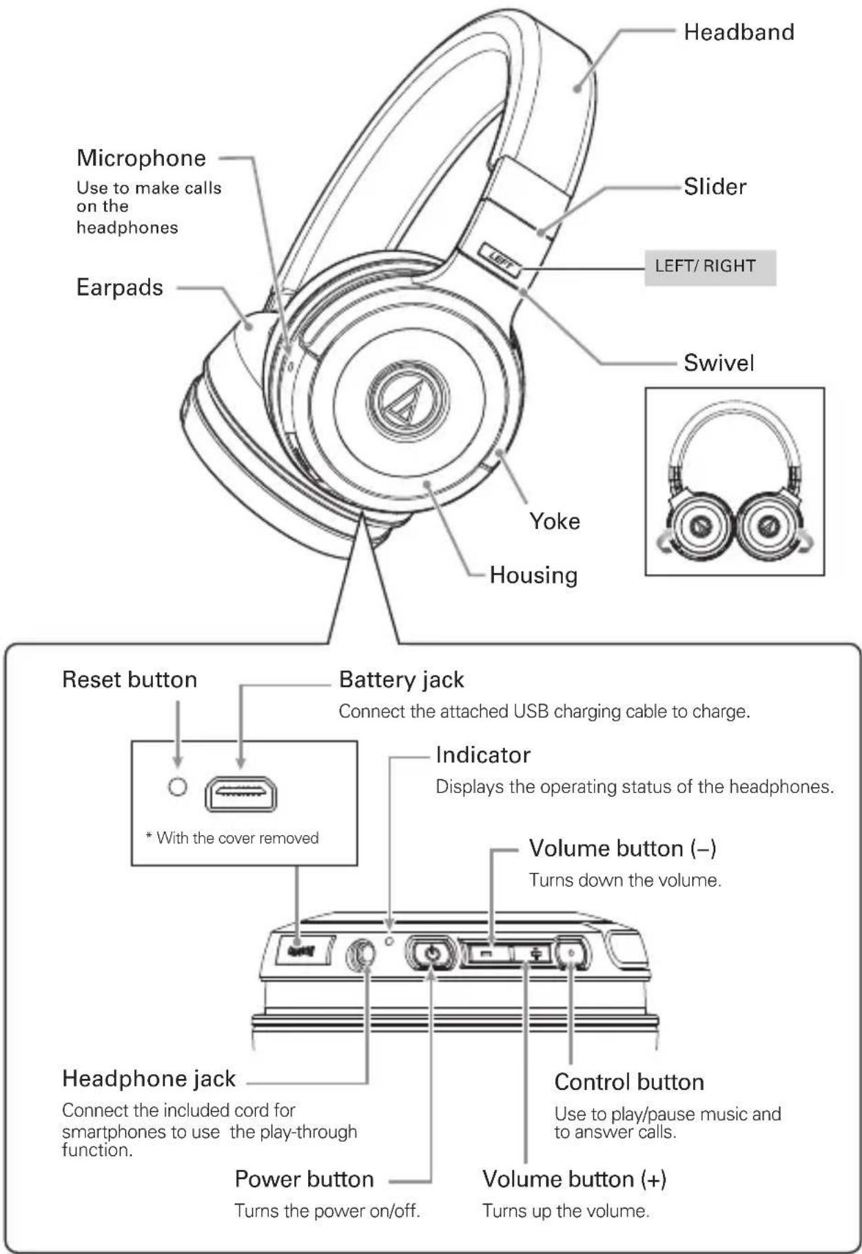 Headband Slider LEFT/ RIGHT Swivel Yoke Housing Microphone Use to make calls on the headphones Earpads Reset button Battery jack Connect the attached USB charging cable to charge. * With the cover removed Indicator Displays the operating status of the headphones. Volume button (–) Turns down the volume. Control button Use to play/pause music and to answer calls. Headphone jack Connect the included cord for smartphones to use the play-through function. Power button Turns the power on/off. Volume button (+) Turns up the volume.
